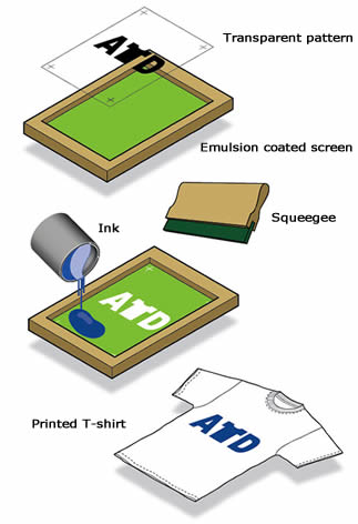 A carton about how T-shirt is printed with beautiful patterns using polyester screen printing mesh.
